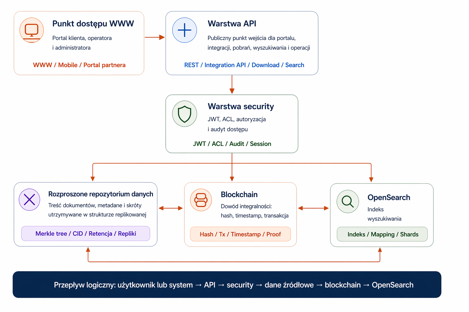 Diagram logiczny Archivanta: punkt dostępu WWW, API, security, rozproszona baza danych z drzewem Merkla, blockchain oraz OpenSearch